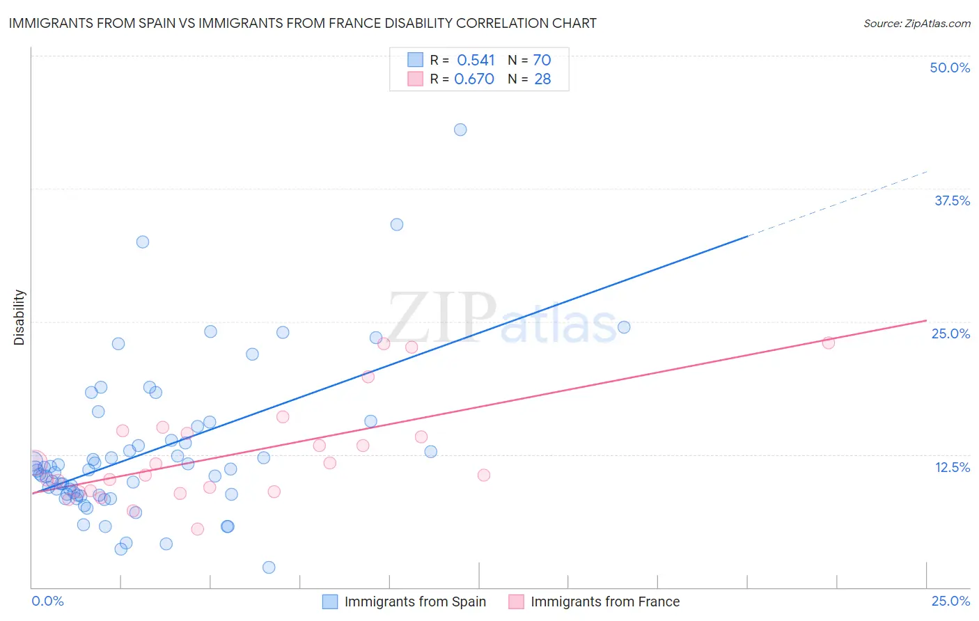 Immigrants from Spain vs Immigrants from France Disability