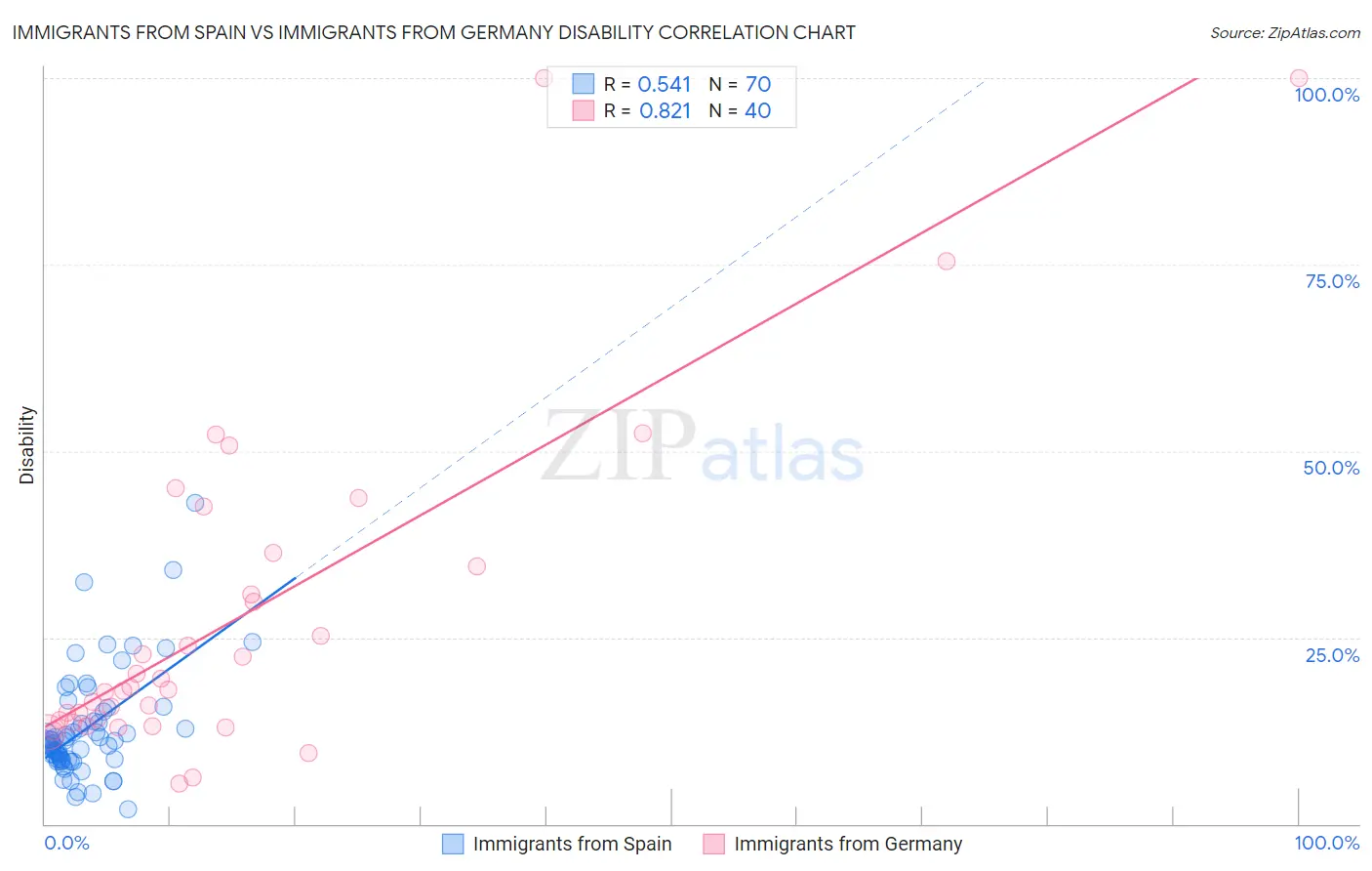 Immigrants from Spain vs Immigrants from Germany Disability
