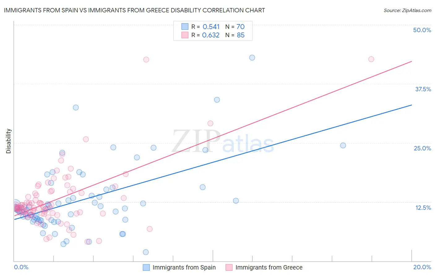 Immigrants from Spain vs Immigrants from Greece Disability
