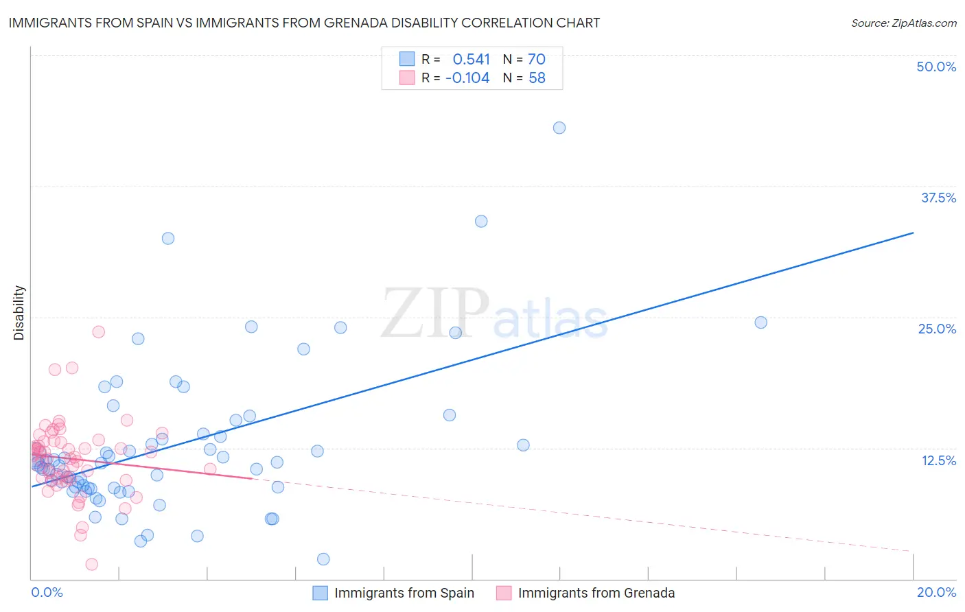 Immigrants from Spain vs Immigrants from Grenada Disability