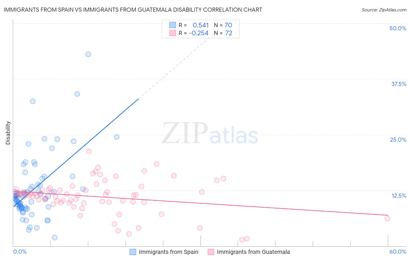 Immigrants from Spain vs Immigrants from Guatemala Disability