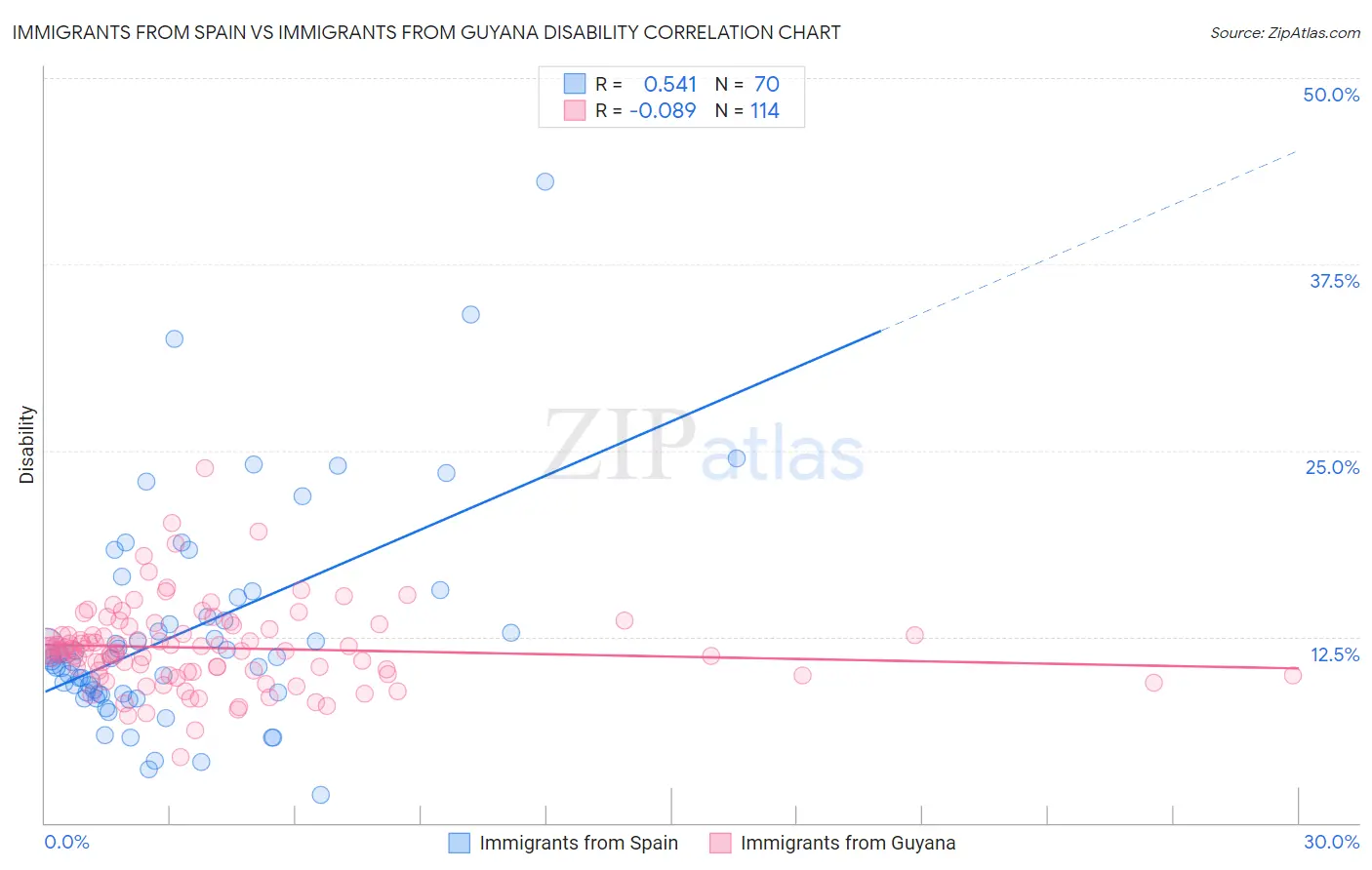 Immigrants from Spain vs Immigrants from Guyana Disability