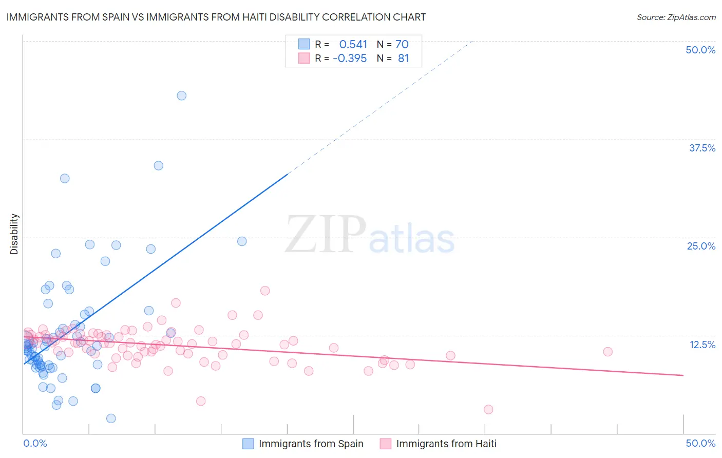 Immigrants from Spain vs Immigrants from Haiti Disability