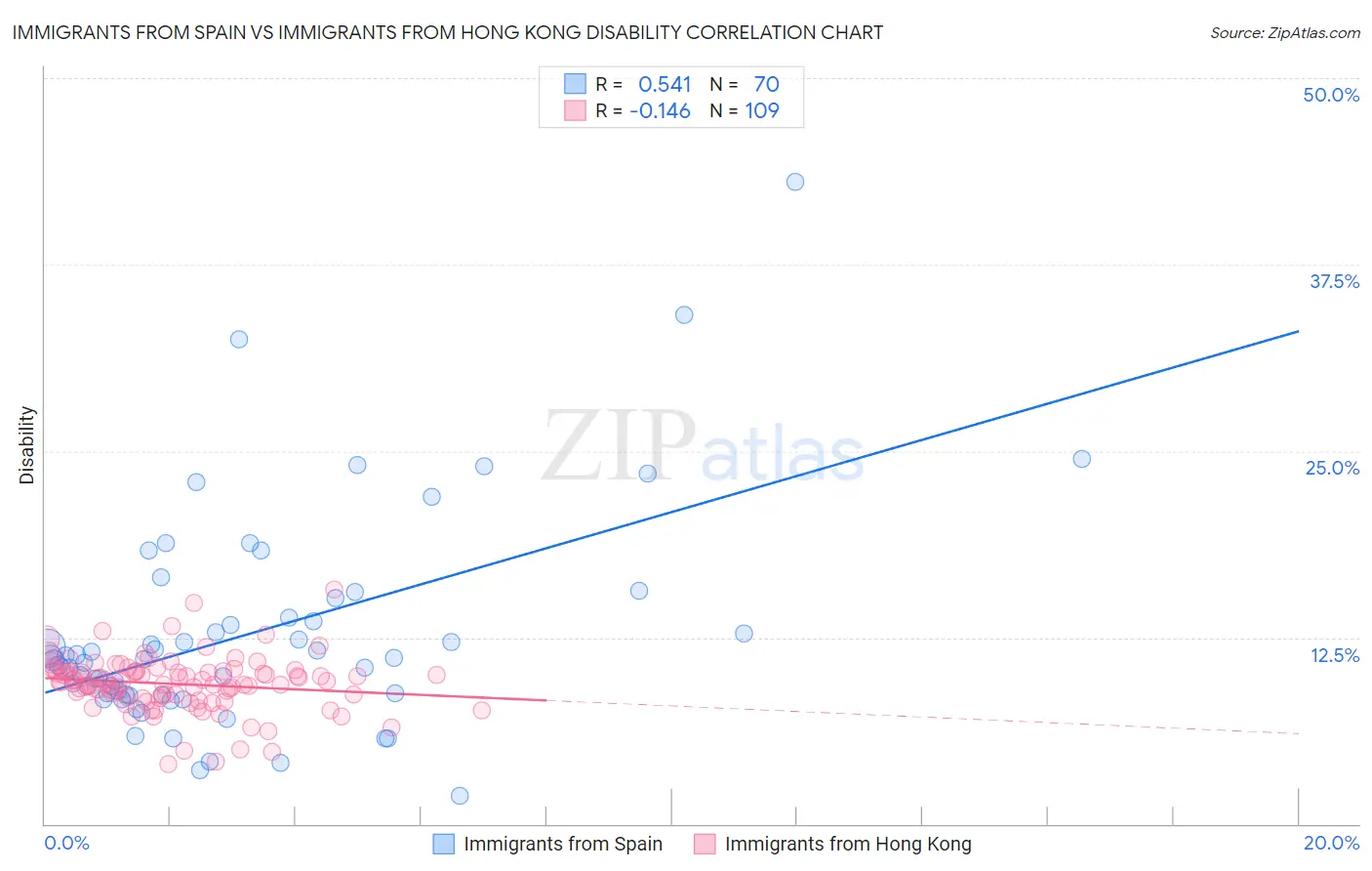 Immigrants from Spain vs Immigrants from Hong Kong Disability