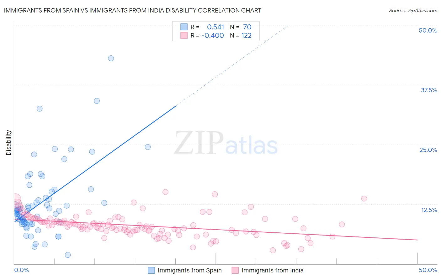 Immigrants from Spain vs Immigrants from India Disability