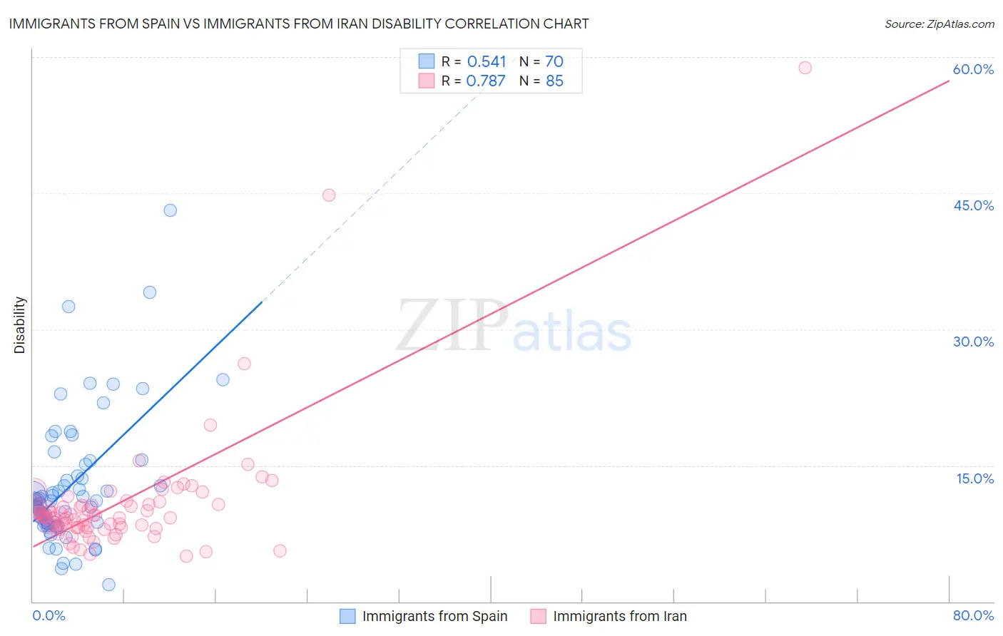 Immigrants from Spain vs Immigrants from Iran Disability