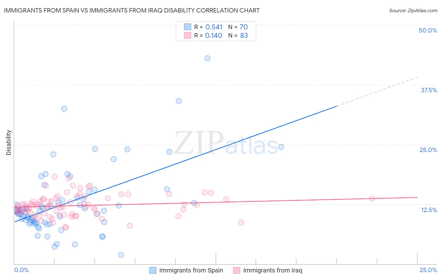 Immigrants from Spain vs Immigrants from Iraq Disability