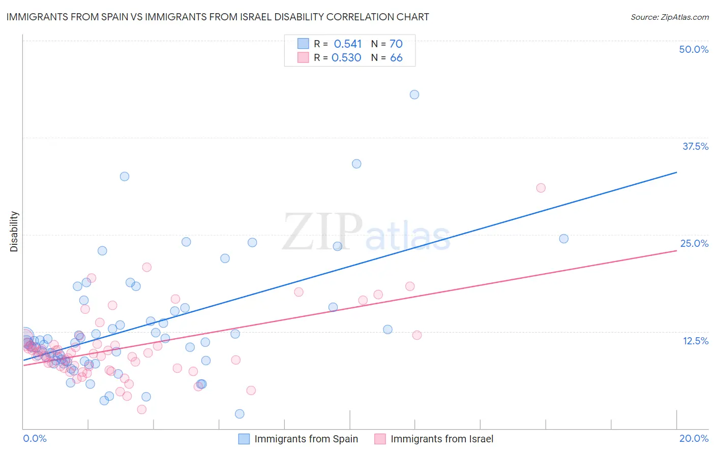 Immigrants from Spain vs Immigrants from Israel Disability