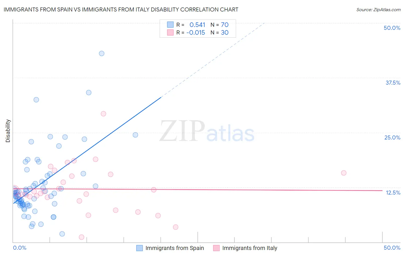 Immigrants from Spain vs Immigrants from Italy Disability