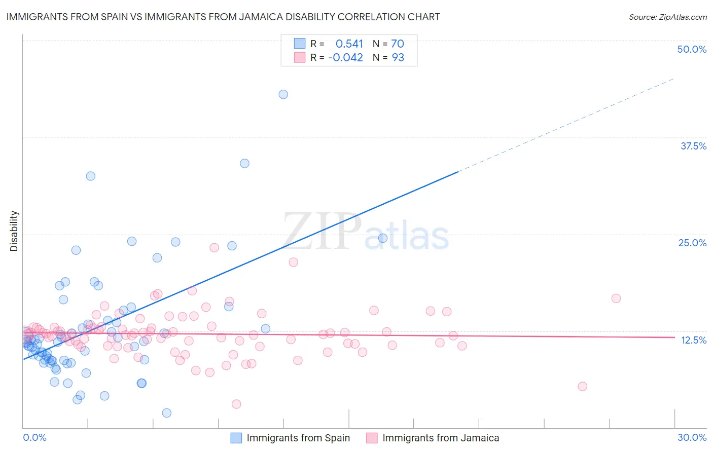 Immigrants from Spain vs Immigrants from Jamaica Disability