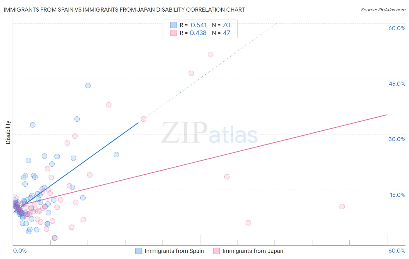 Immigrants from Spain vs Immigrants from Japan Disability