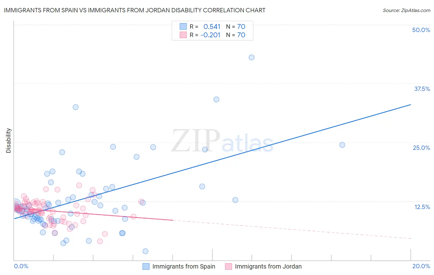 Immigrants from Spain vs Immigrants from Jordan Disability