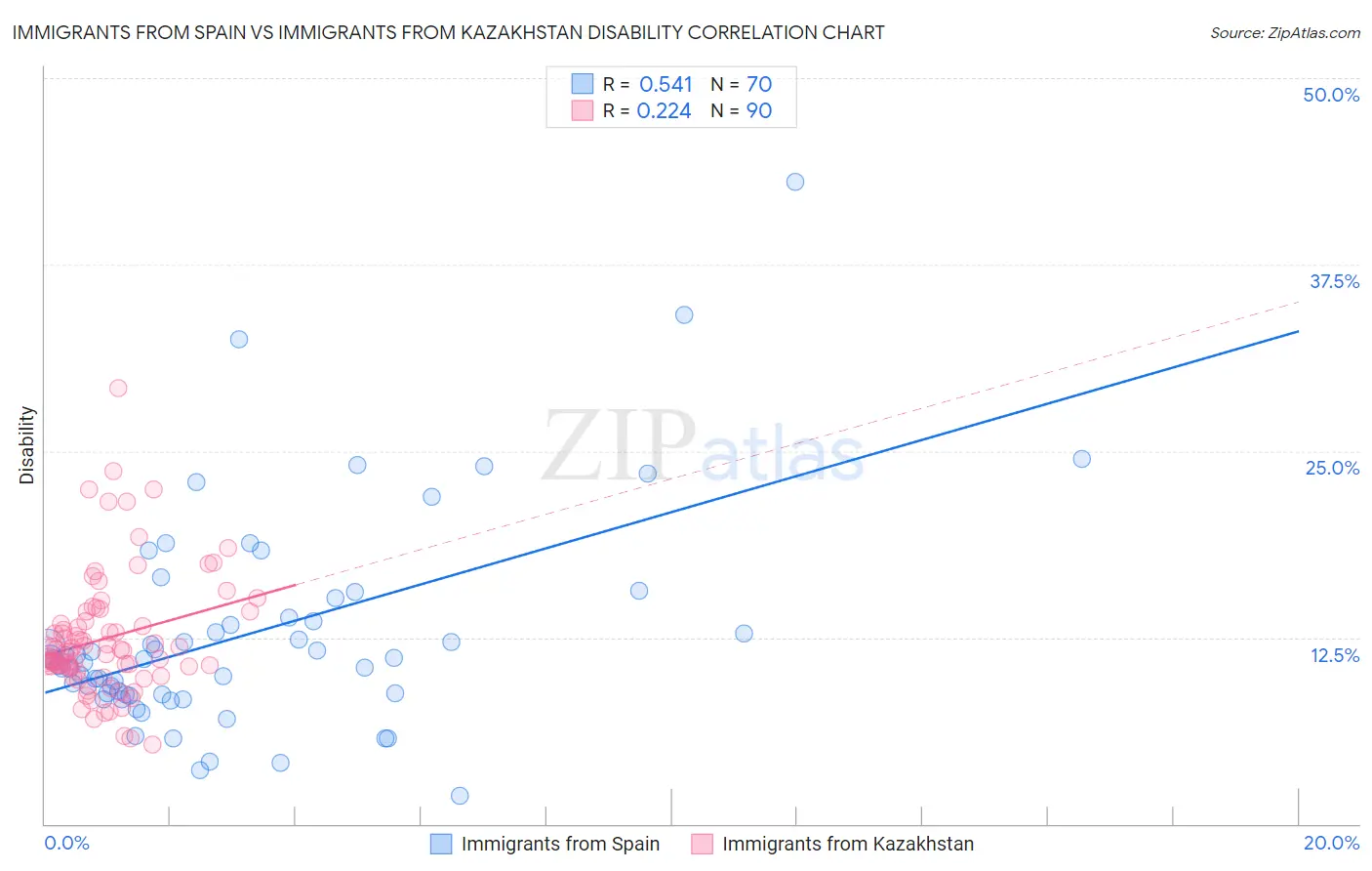 Immigrants from Spain vs Immigrants from Kazakhstan Disability
