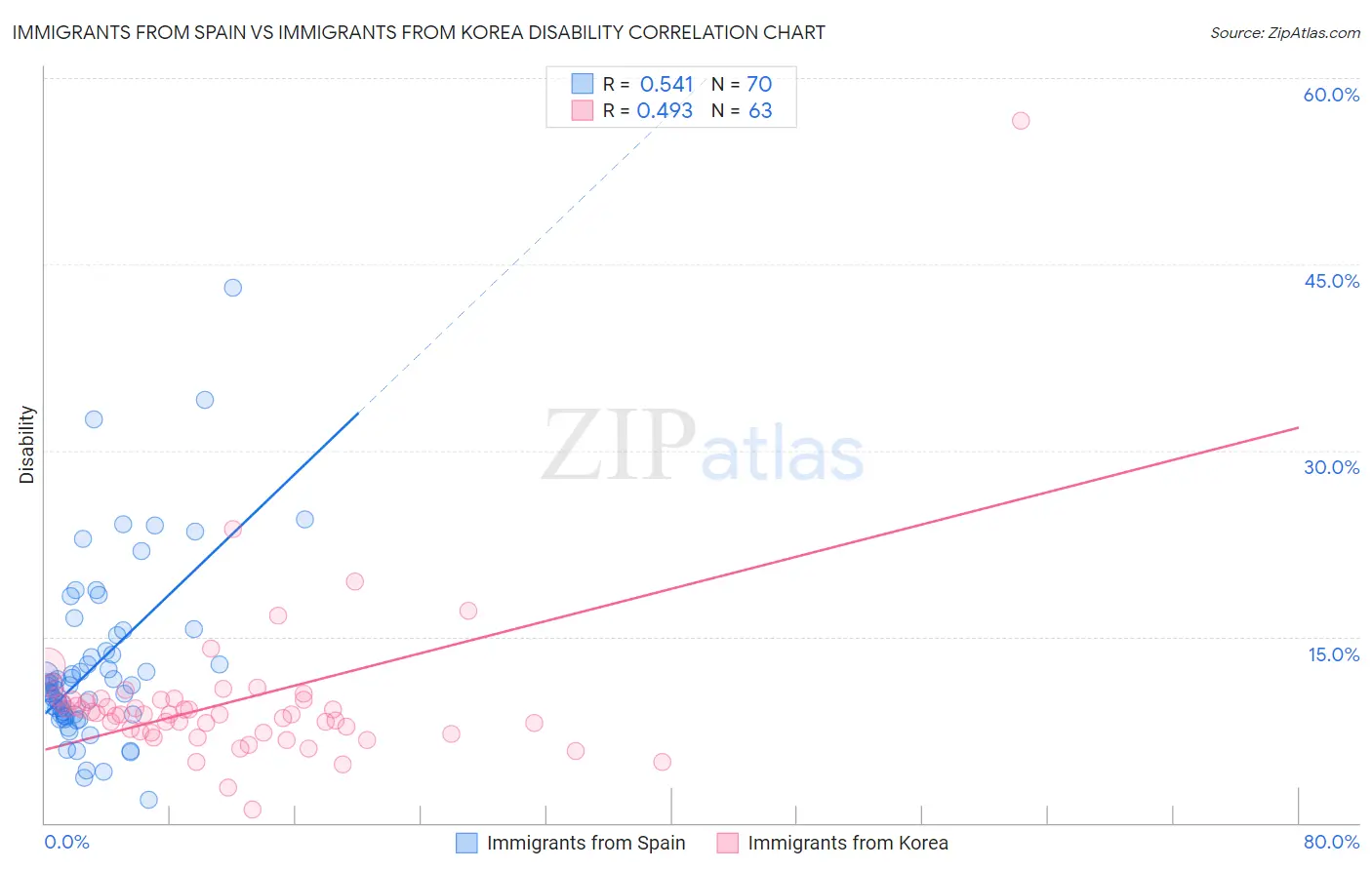 Immigrants from Spain vs Immigrants from Korea Disability
