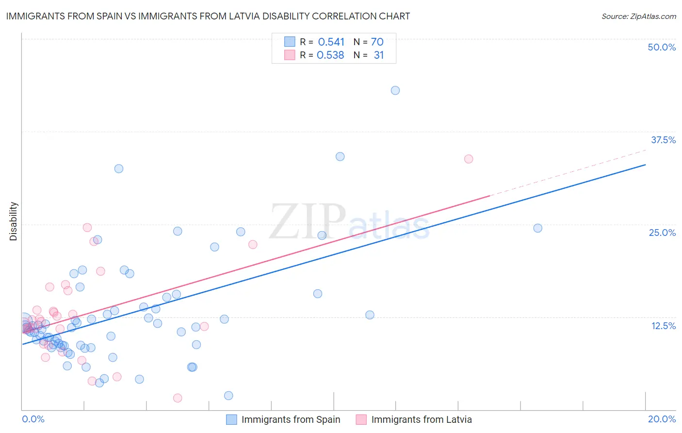 Immigrants from Spain vs Immigrants from Latvia Disability