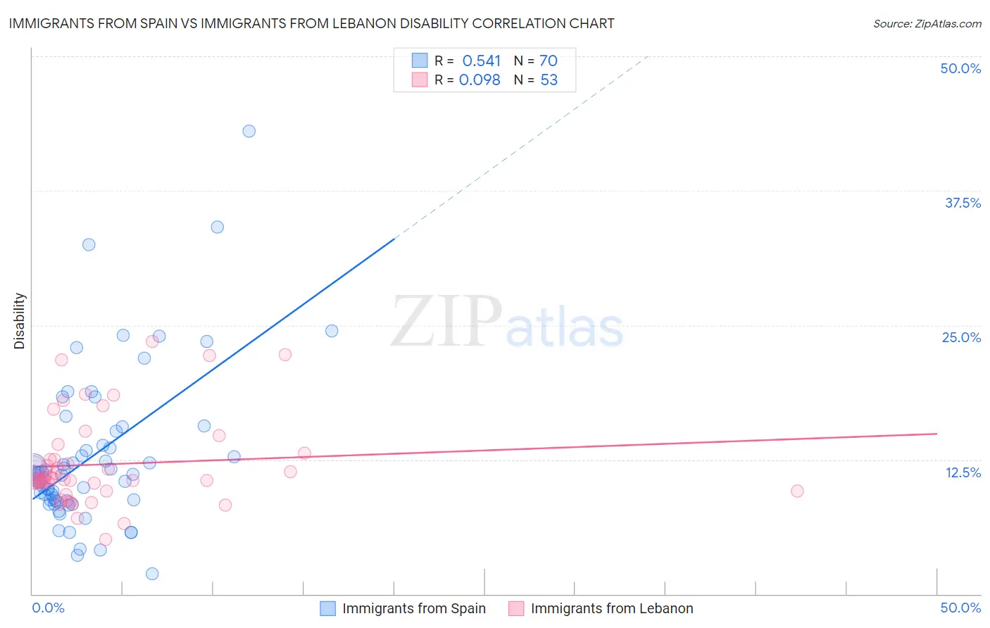 Immigrants from Spain vs Immigrants from Lebanon Disability