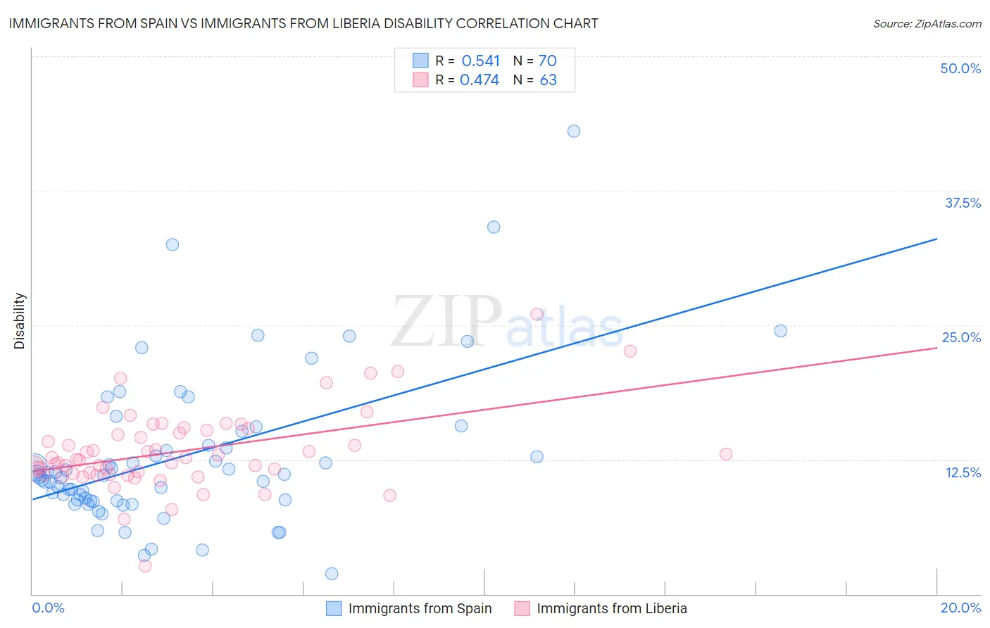 Immigrants from Spain vs Immigrants from Liberia Disability