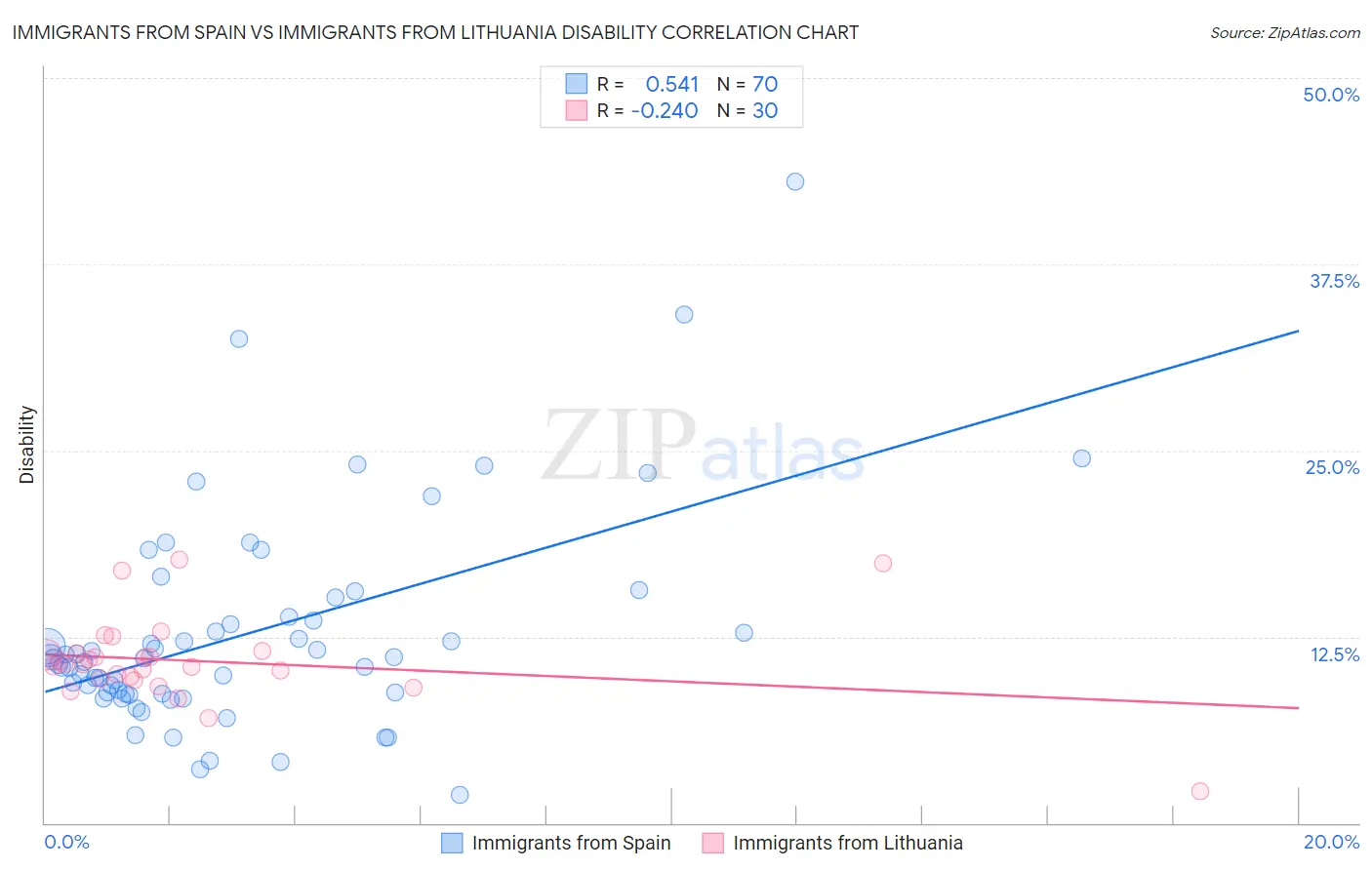 Immigrants from Spain vs Immigrants from Lithuania Disability