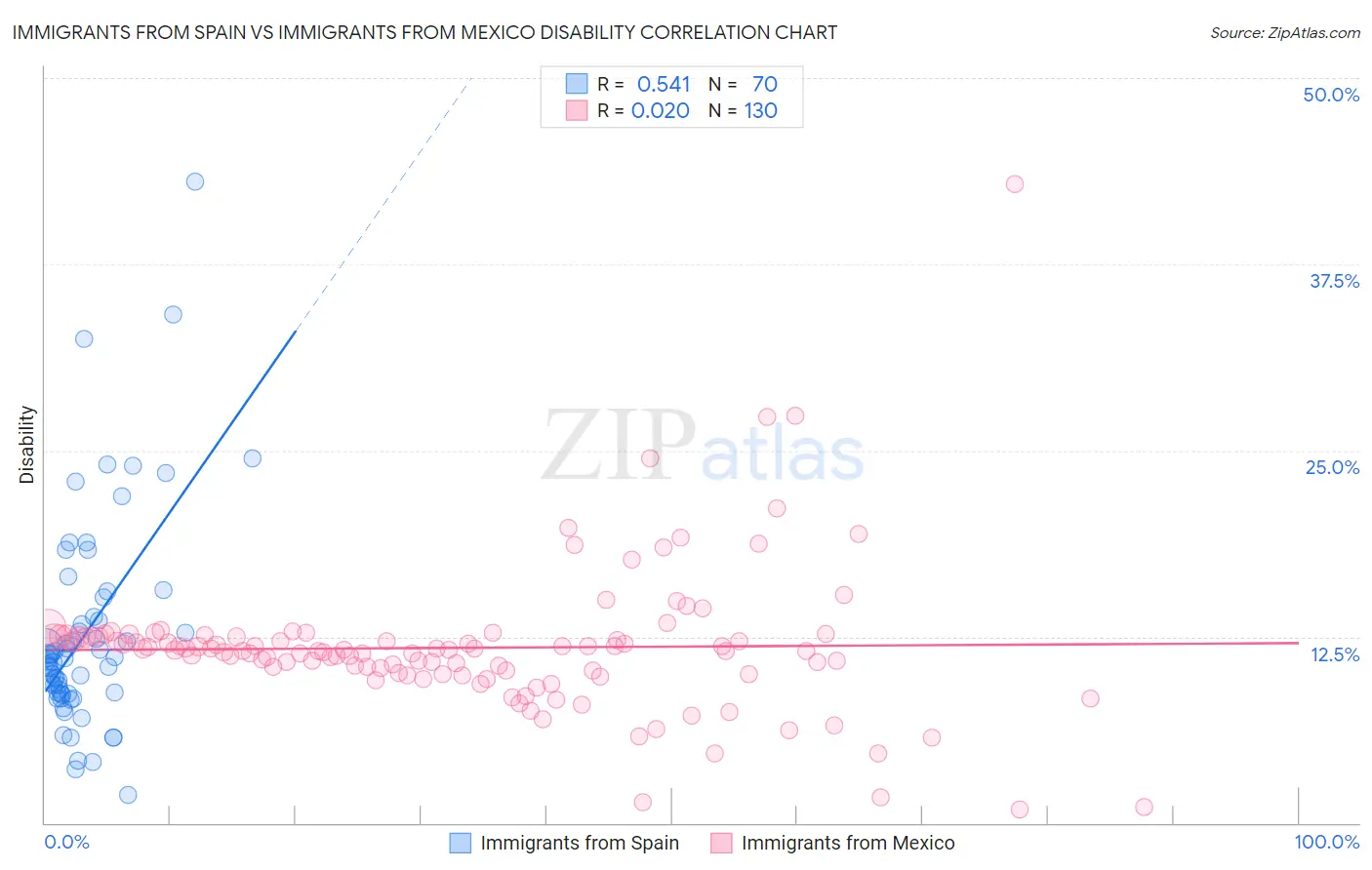 Immigrants from Spain vs Immigrants from Mexico Disability