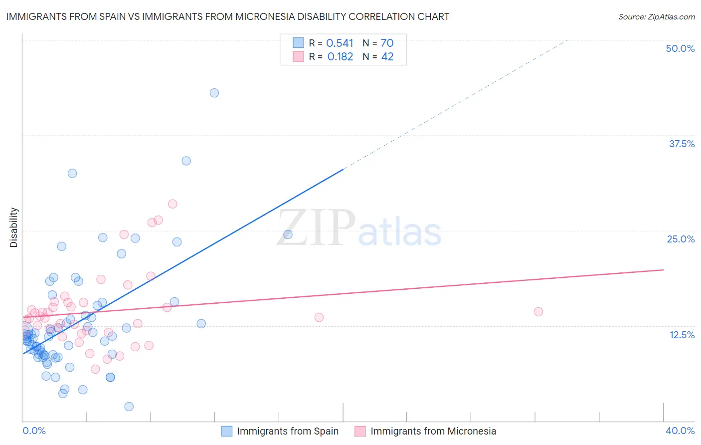 Immigrants from Spain vs Immigrants from Micronesia Disability