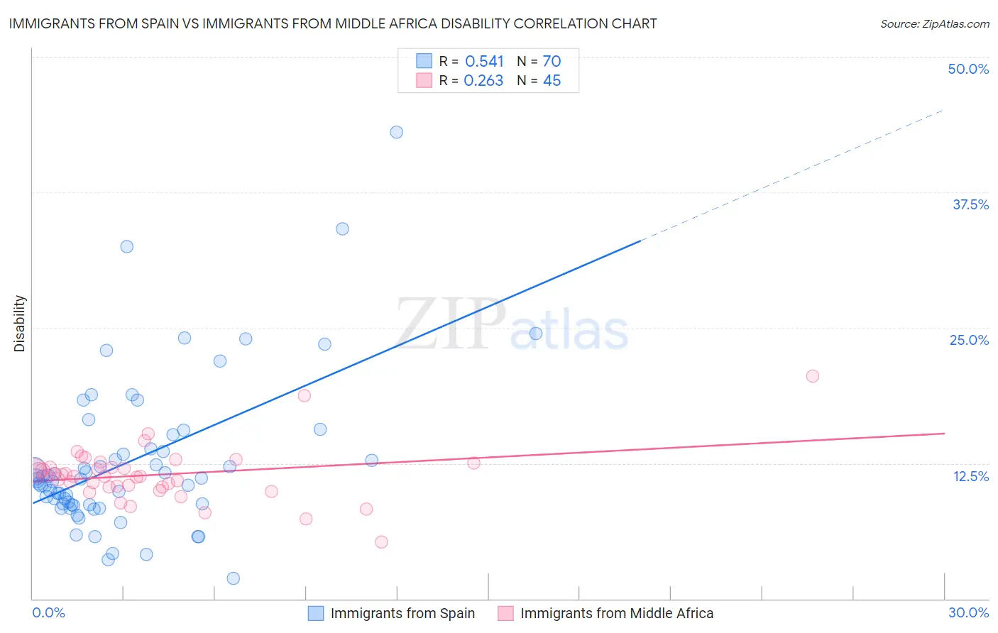 Immigrants from Spain vs Immigrants from Middle Africa Disability
