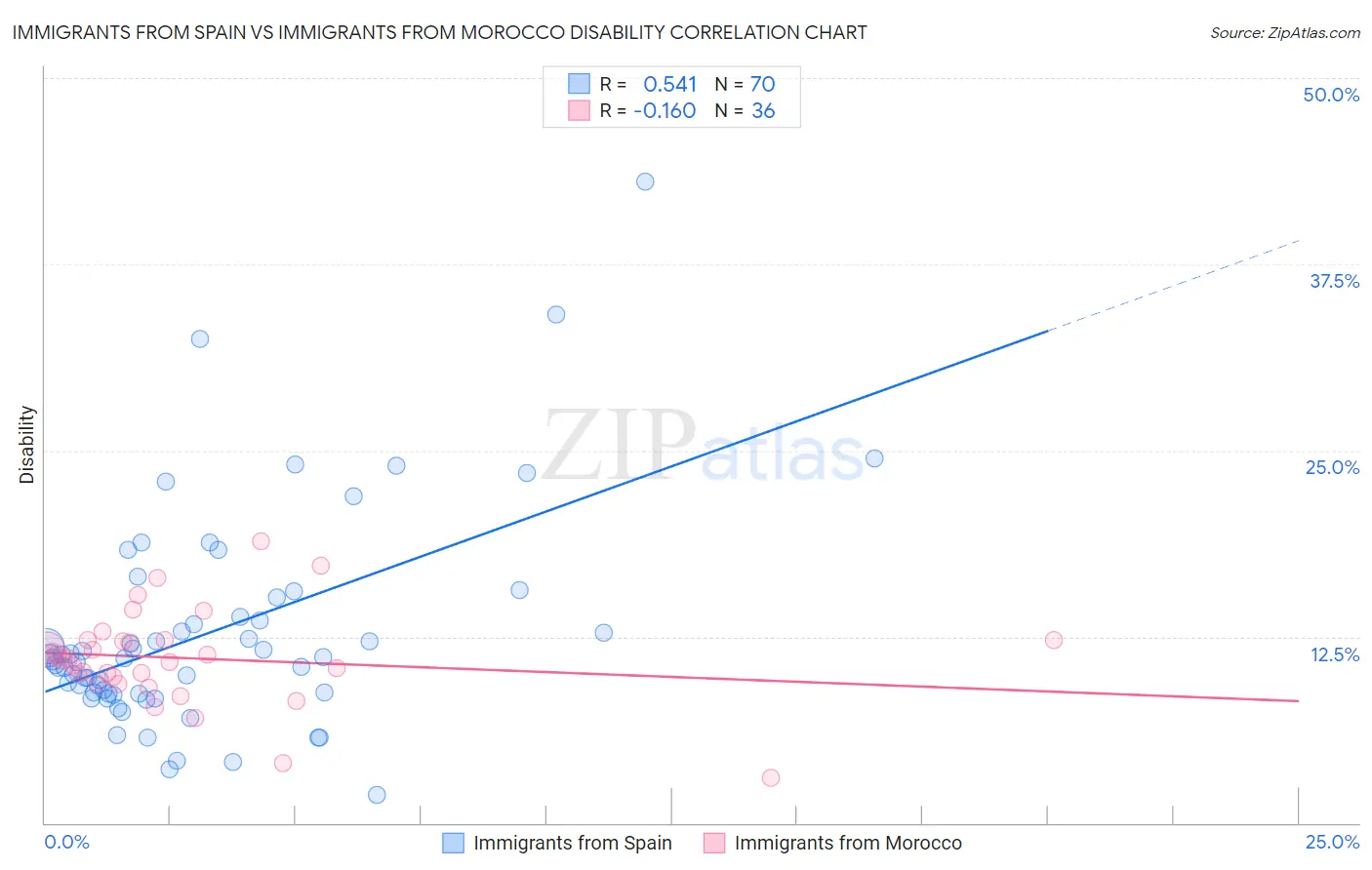 Immigrants from Spain vs Immigrants from Morocco Disability