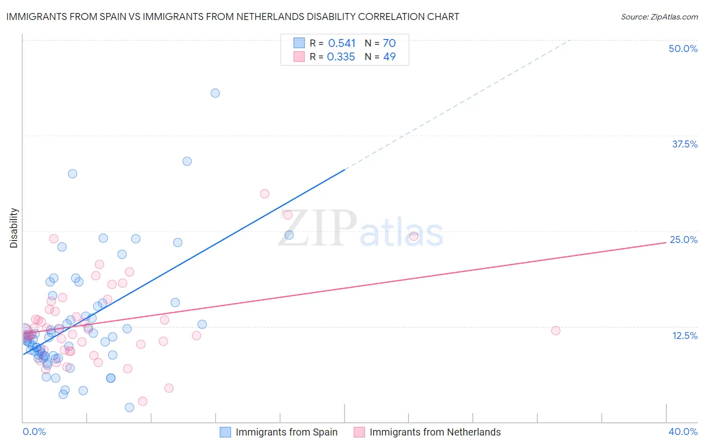 Immigrants from Spain vs Immigrants from Netherlands Disability