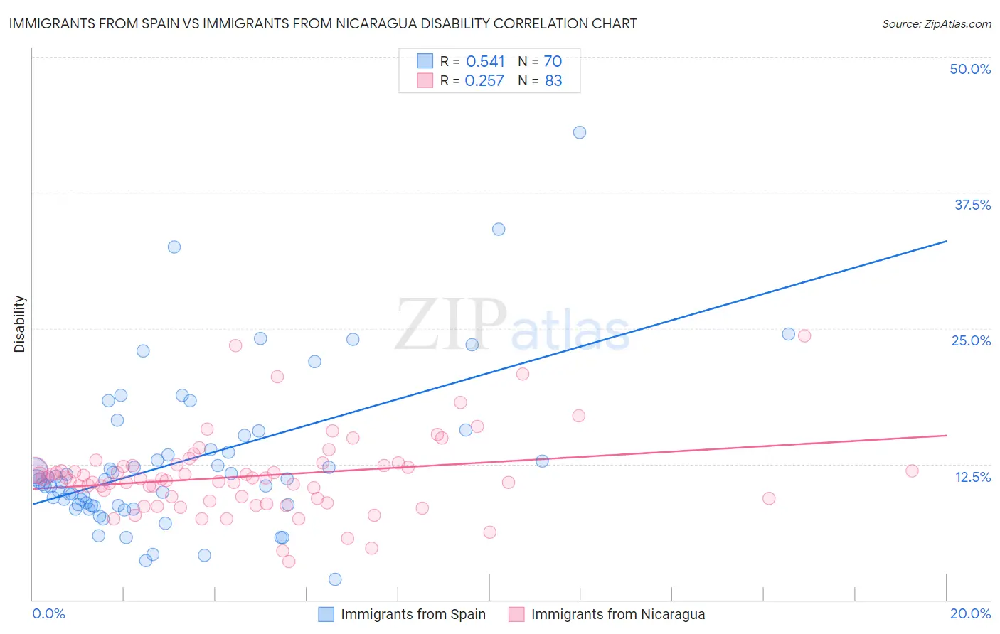 Immigrants from Spain vs Immigrants from Nicaragua Disability
