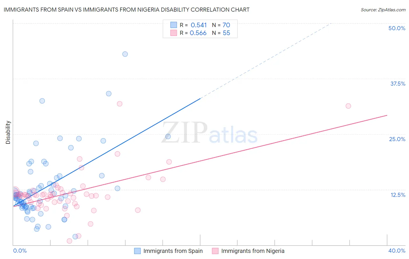 Immigrants from Spain vs Immigrants from Nigeria Disability