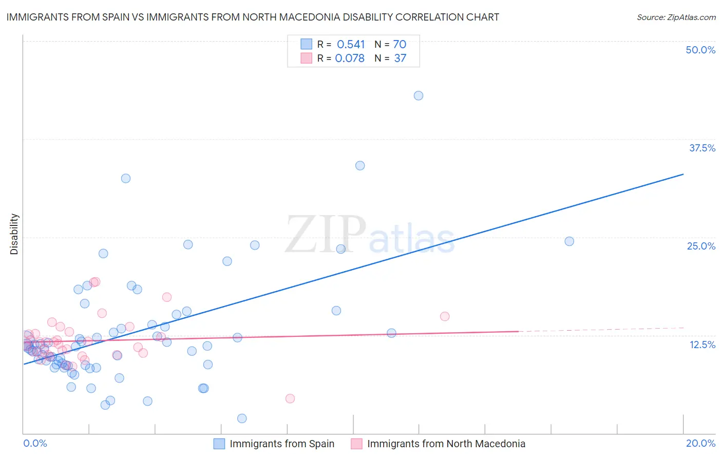 Immigrants from Spain vs Immigrants from North Macedonia Disability