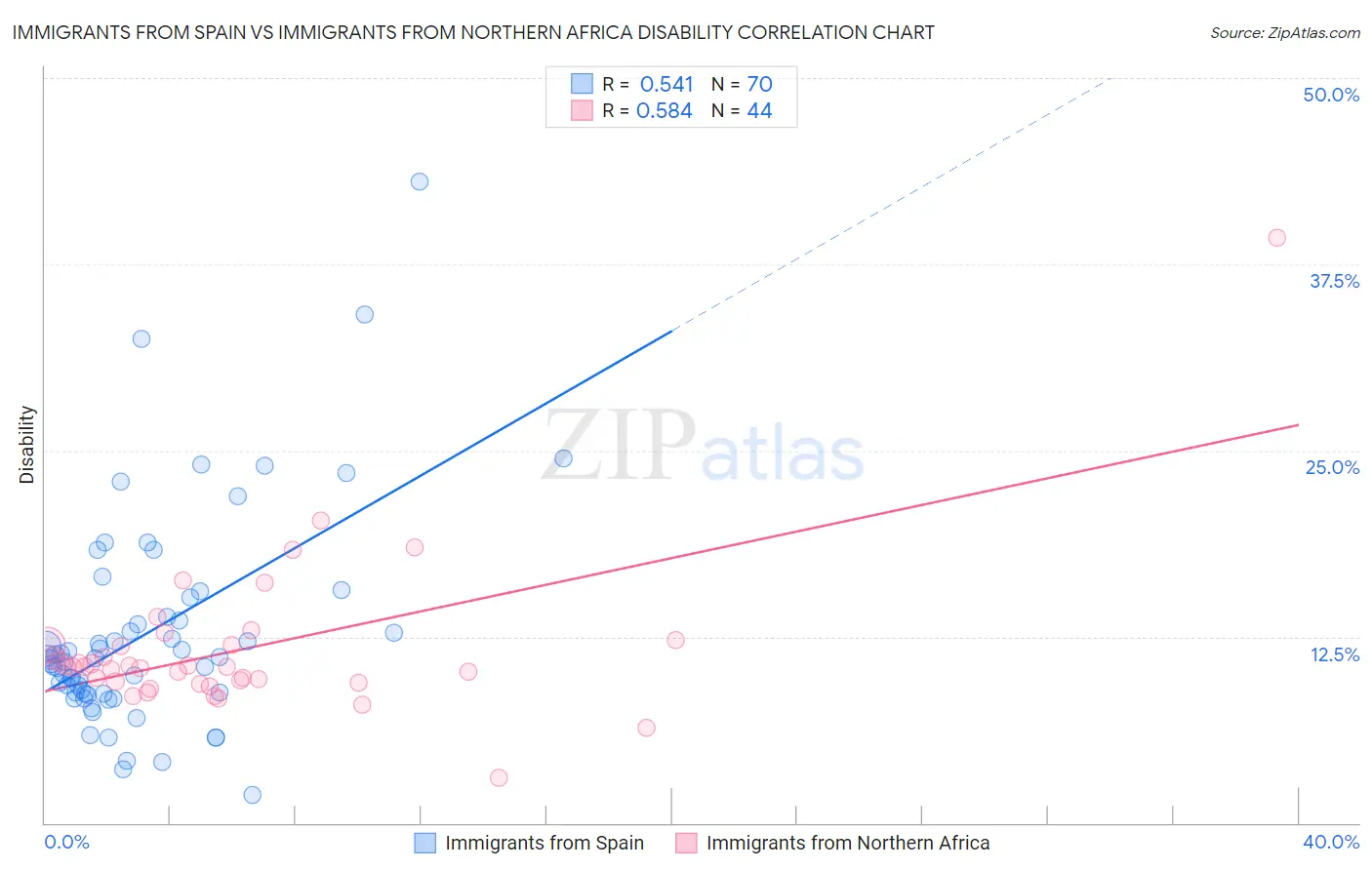 Immigrants from Spain vs Immigrants from Northern Africa Disability