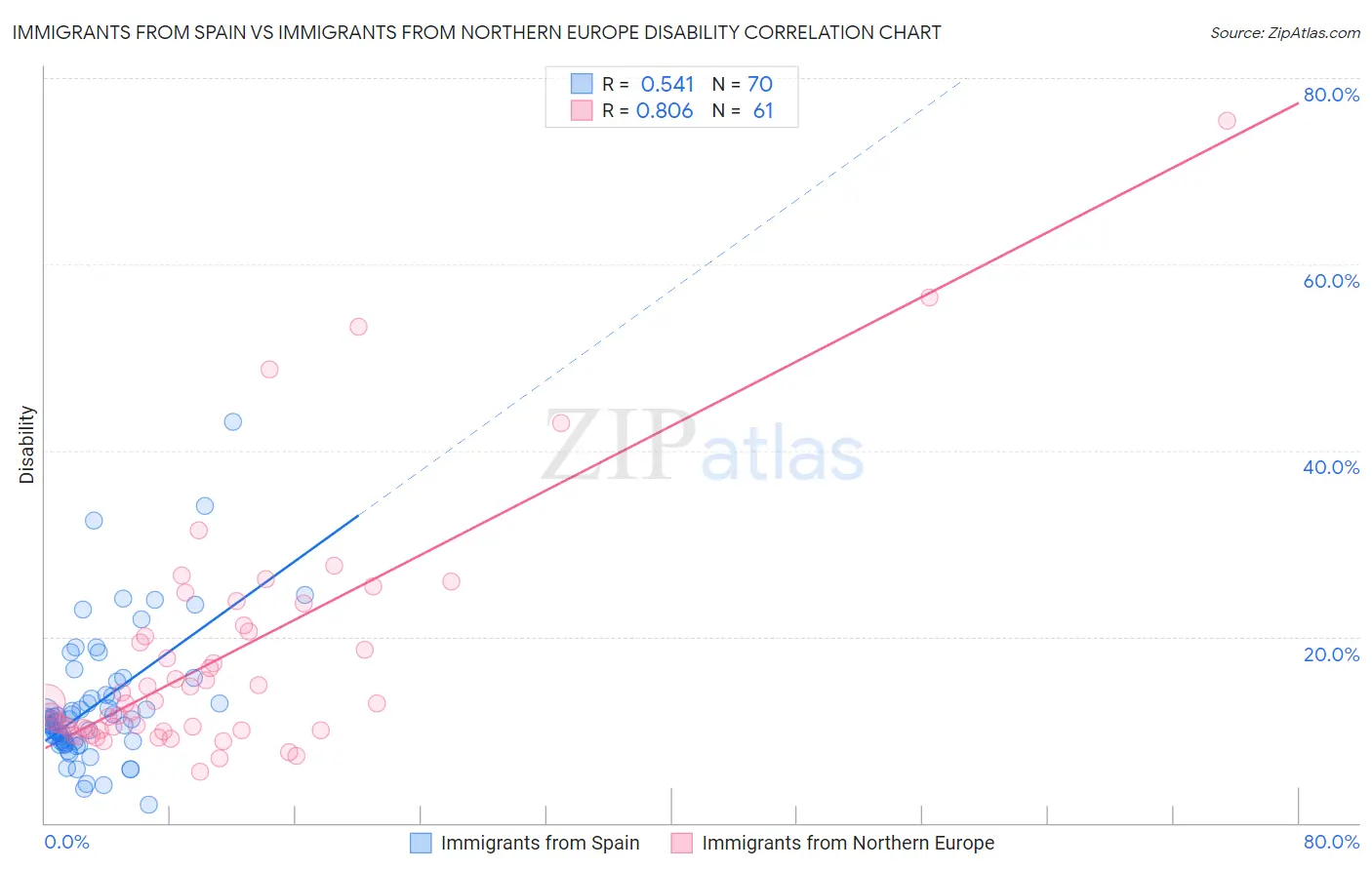 Immigrants from Spain vs Immigrants from Northern Europe Disability
