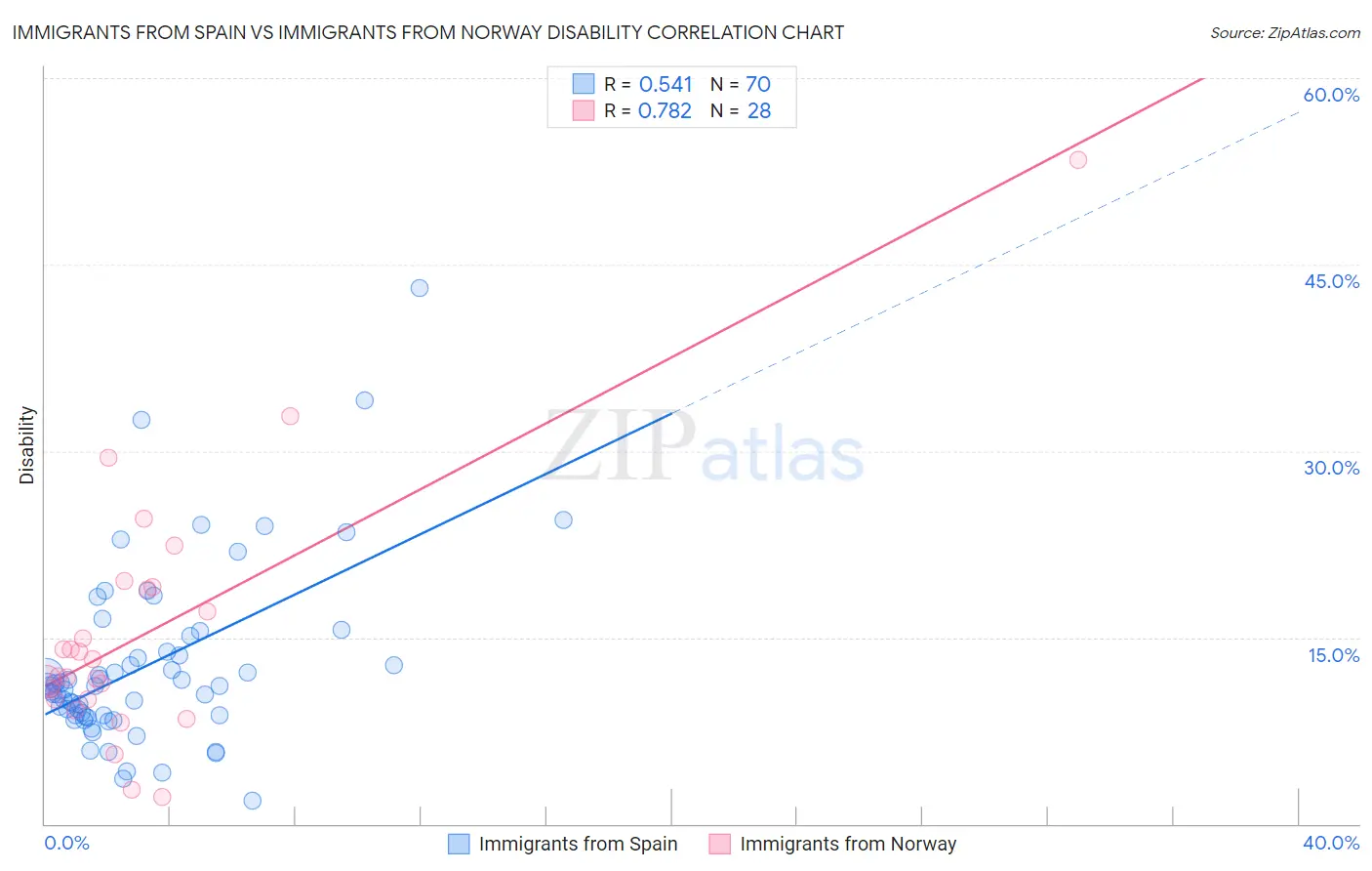 Immigrants from Spain vs Immigrants from Norway Disability