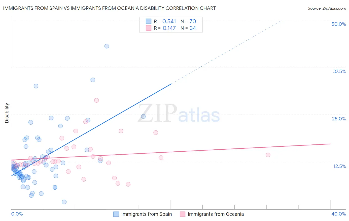 Immigrants from Spain vs Immigrants from Oceania Disability