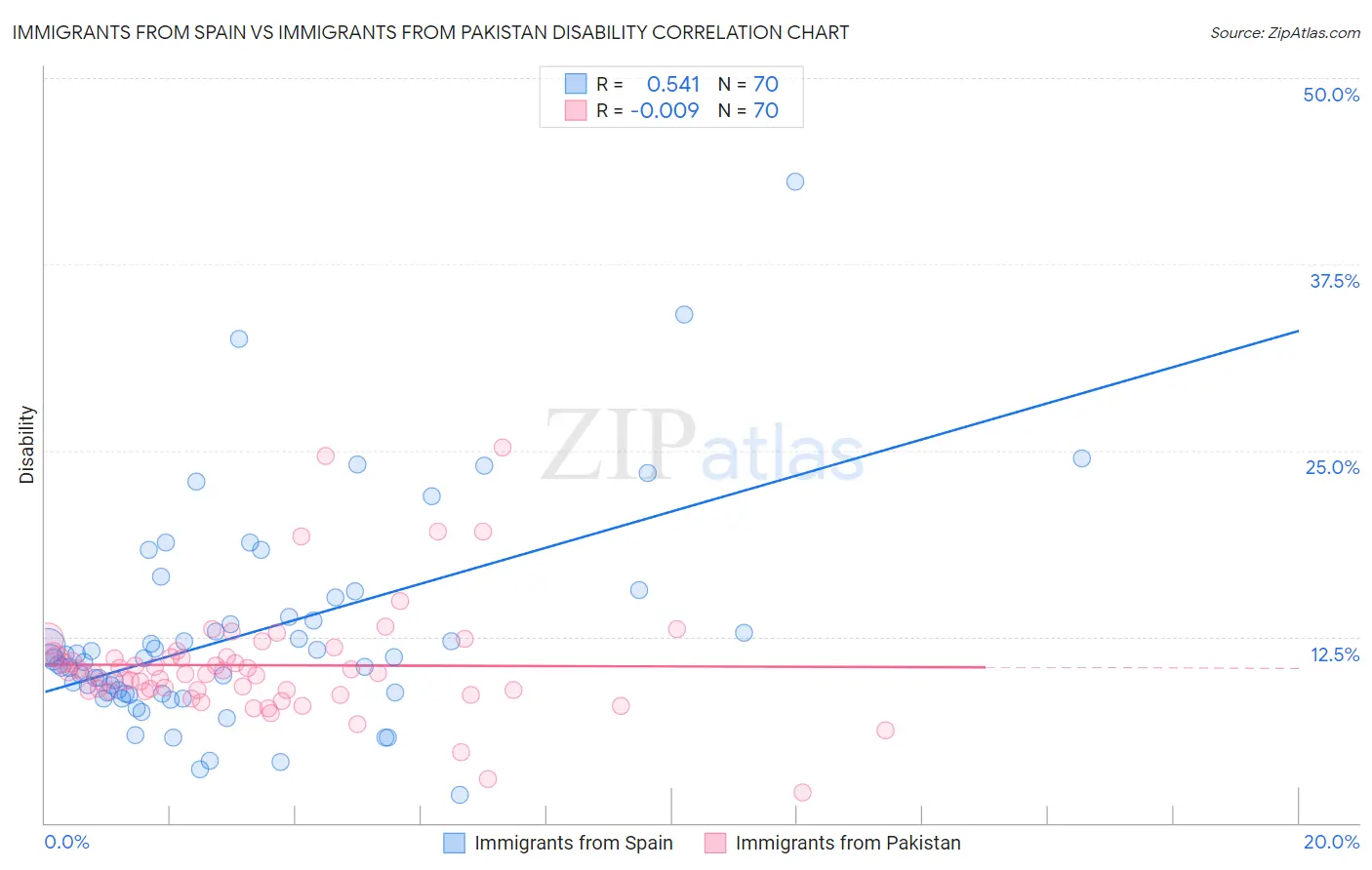 Immigrants from Spain vs Immigrants from Pakistan Disability