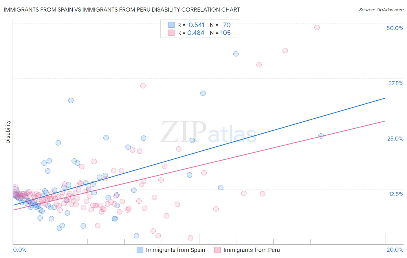 Immigrants from Spain vs Immigrants from Peru Disability