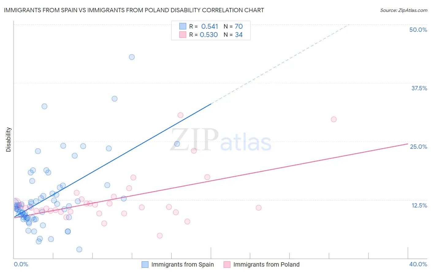 Immigrants from Spain vs Immigrants from Poland Disability