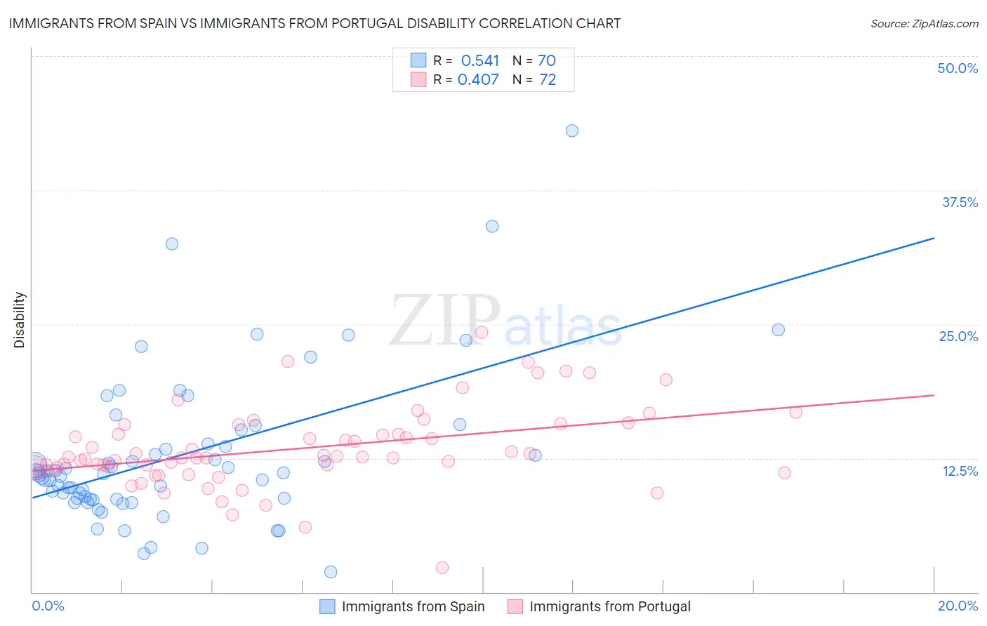 Immigrants from Spain vs Immigrants from Portugal Disability