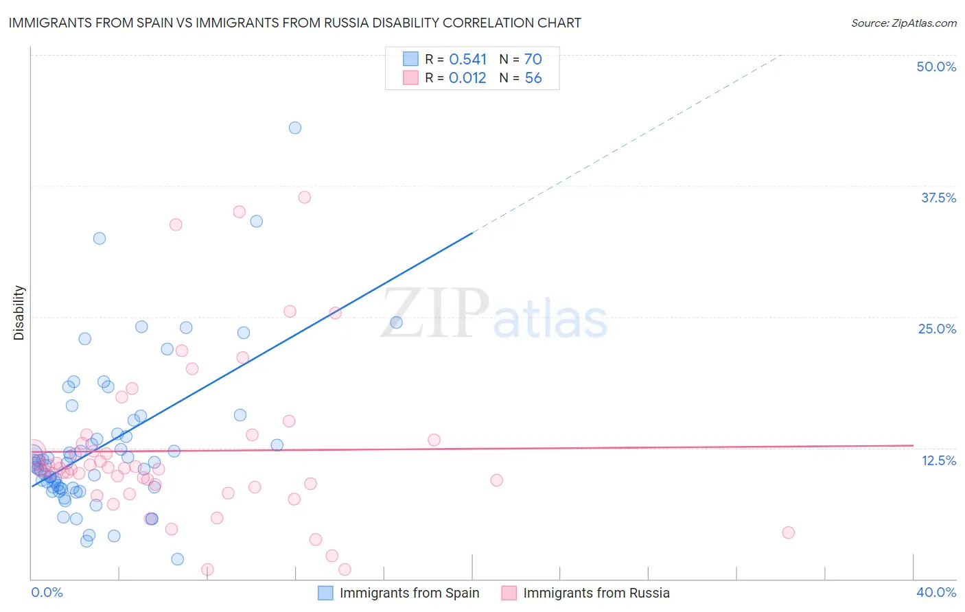 Immigrants from Spain vs Immigrants from Russia Disability