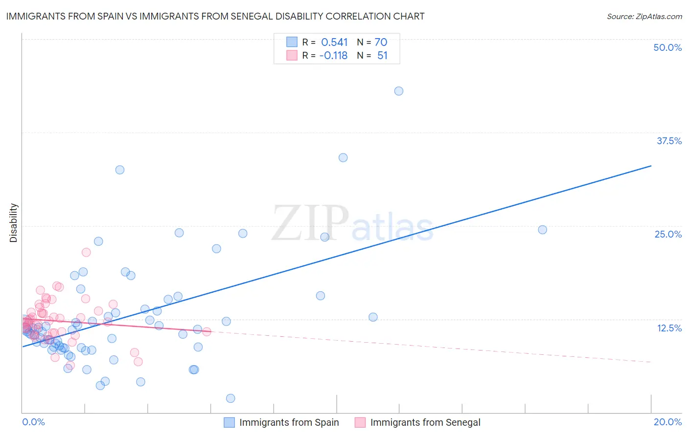 Immigrants from Spain vs Immigrants from Senegal Disability