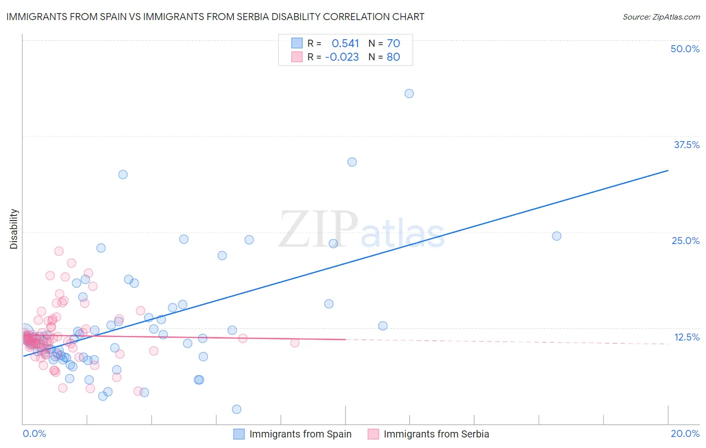 Immigrants from Spain vs Immigrants from Serbia Disability