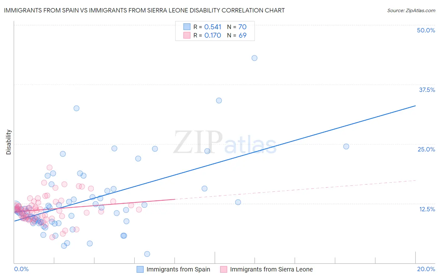 Immigrants from Spain vs Immigrants from Sierra Leone Disability