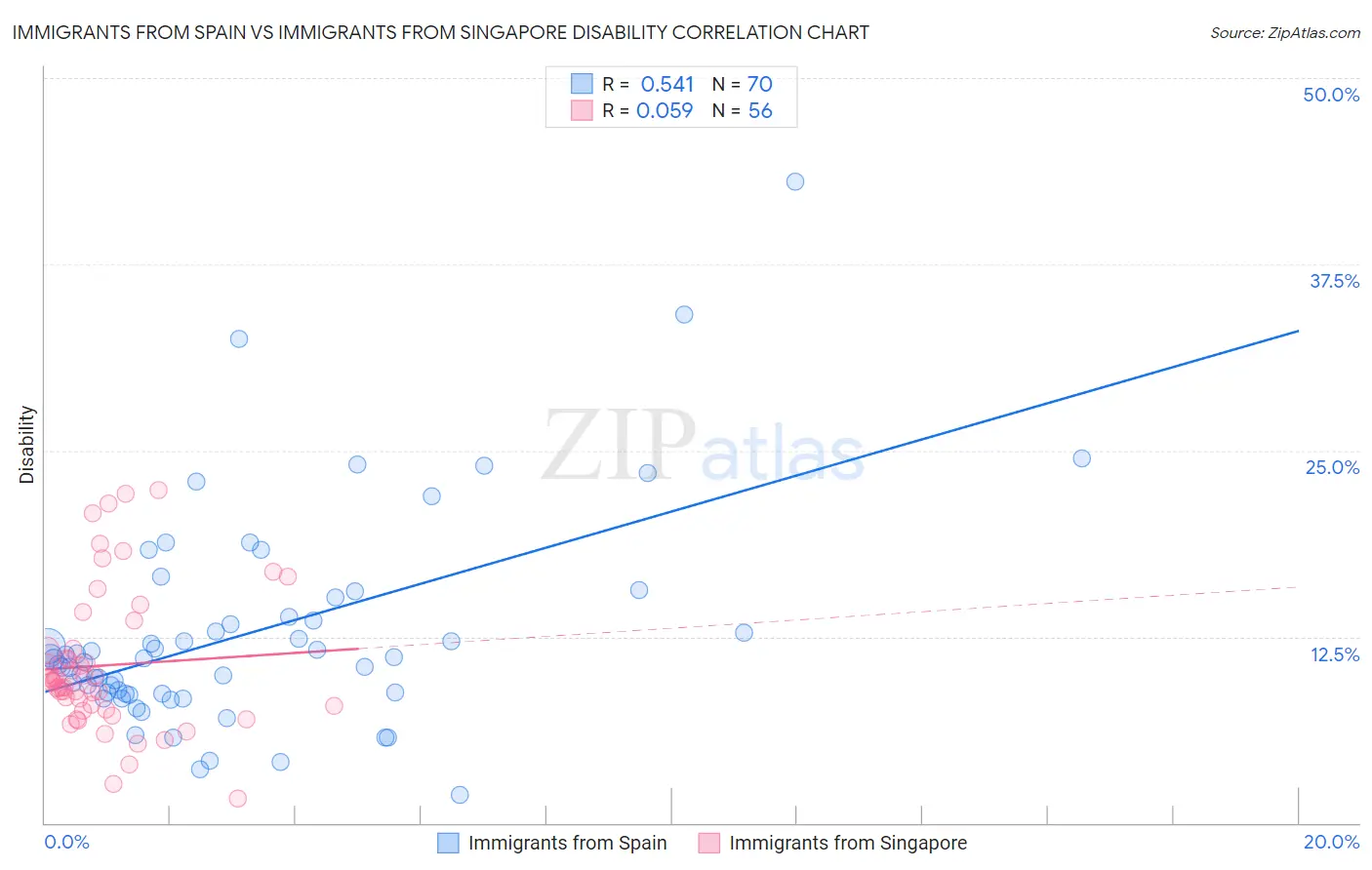 Immigrants from Spain vs Immigrants from Singapore Disability