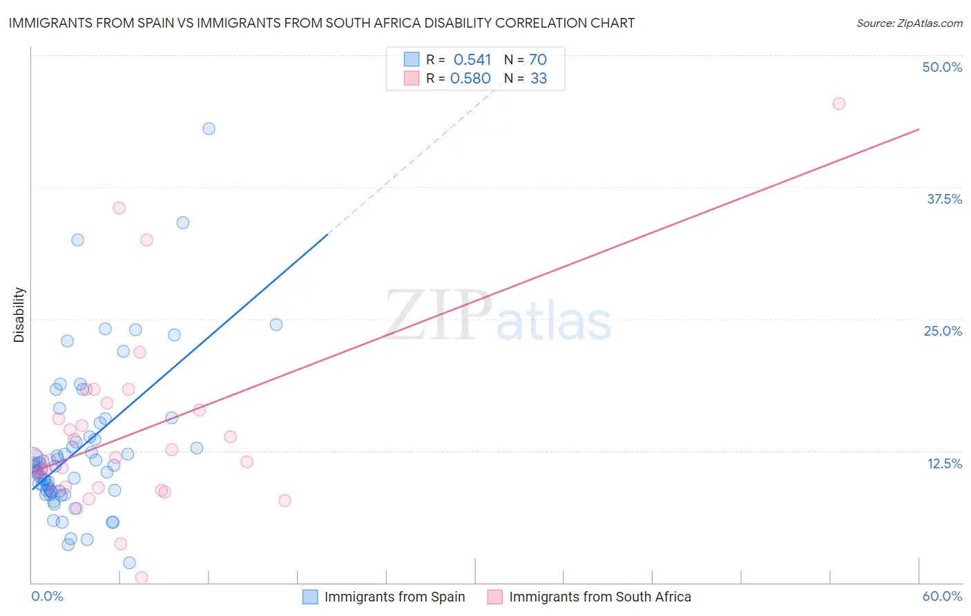 Immigrants from Spain vs Immigrants from South Africa Disability
