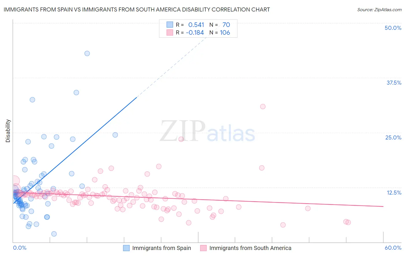 Immigrants from Spain vs Immigrants from South America Disability