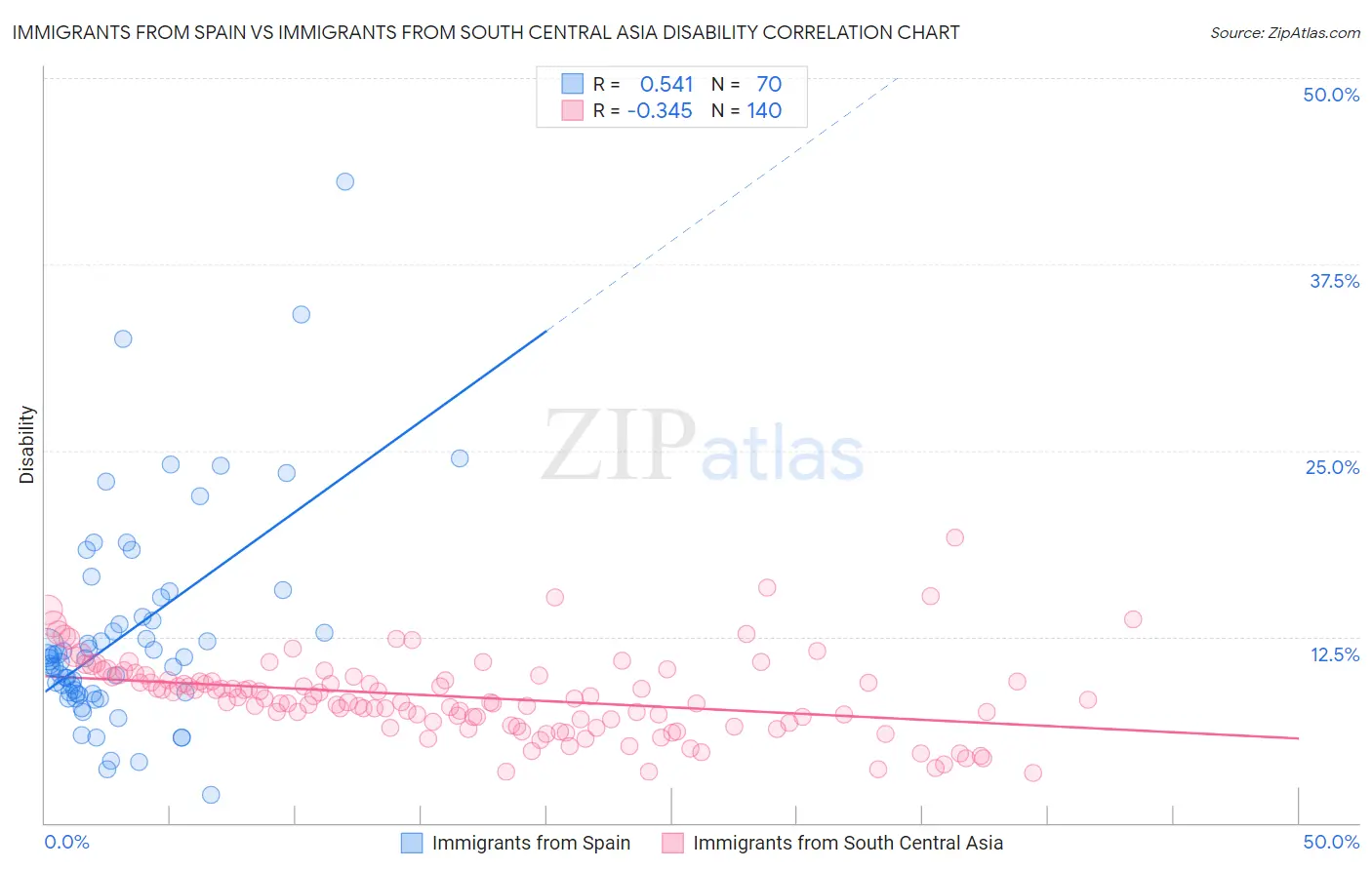 Immigrants from Spain vs Immigrants from South Central Asia Disability