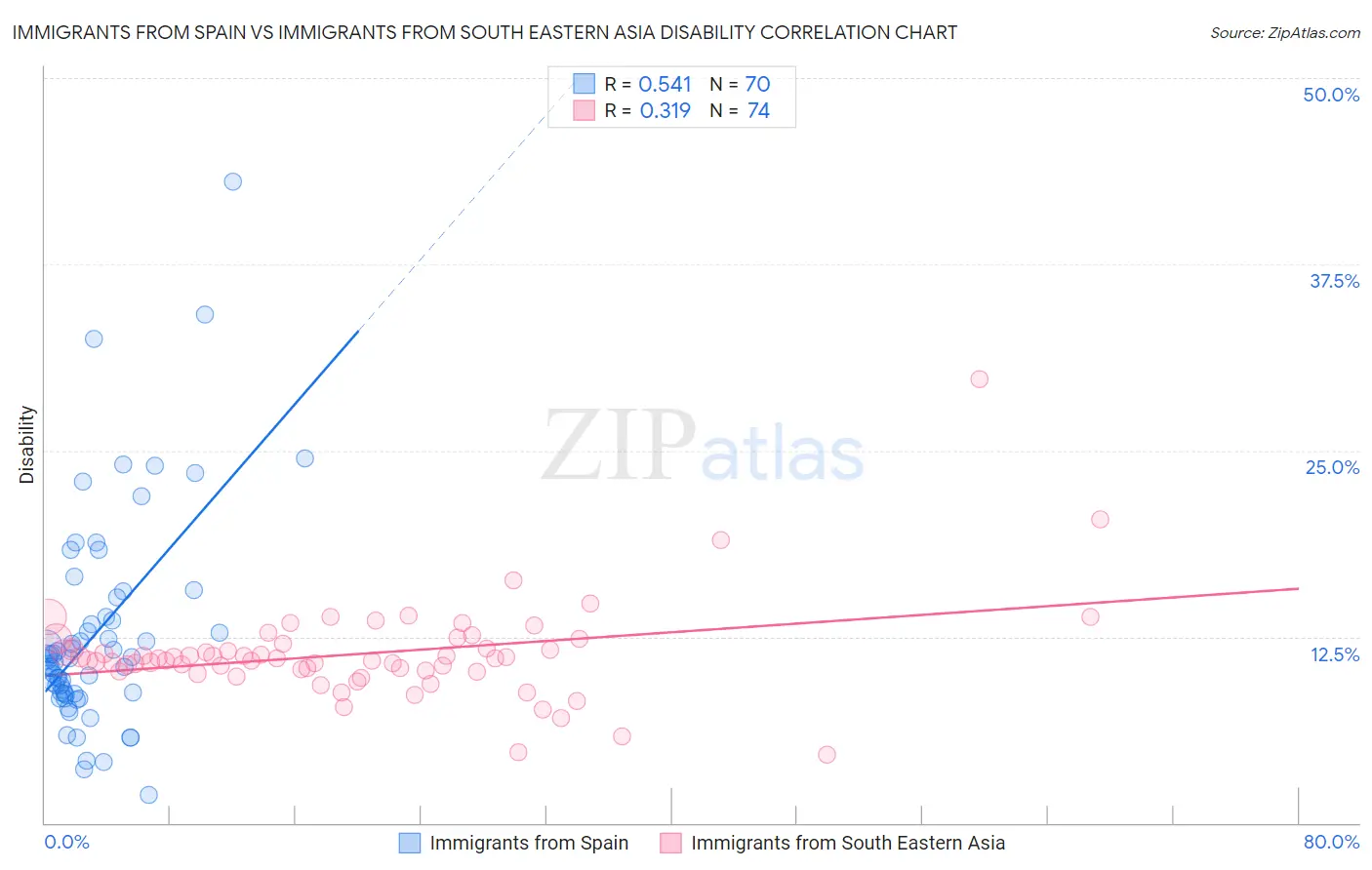Immigrants from Spain vs Immigrants from South Eastern Asia Disability