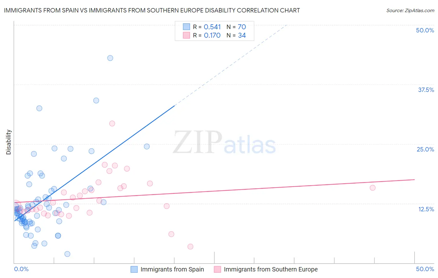 Immigrants from Spain vs Immigrants from Southern Europe Disability