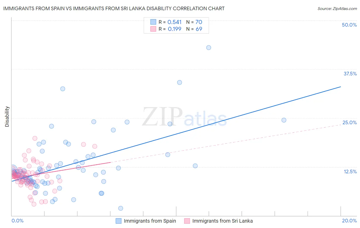 Immigrants from Spain vs Immigrants from Sri Lanka Disability