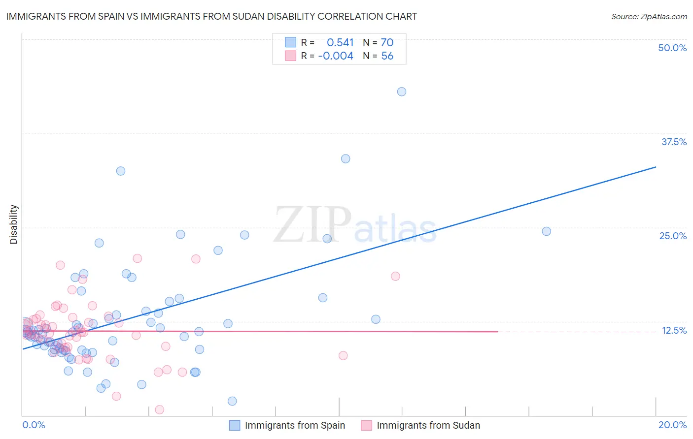 Immigrants from Spain vs Immigrants from Sudan Disability